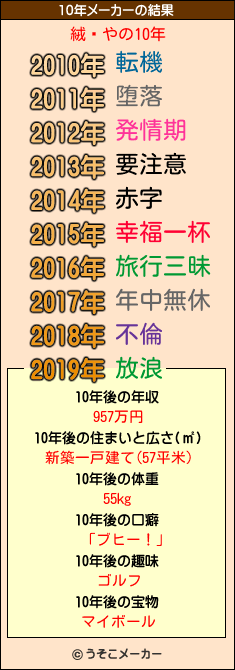 絨闝やの10年メーカー結果