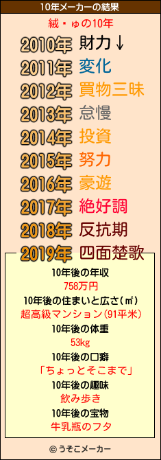 絨顚ゅの10年メーカー結果