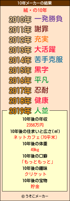 絨騌の10年メーカー結果