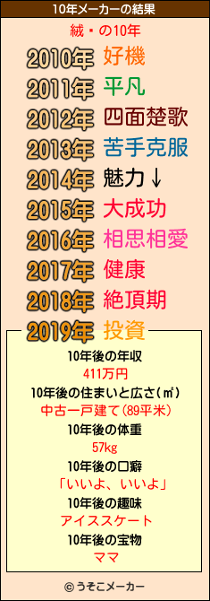 絨騖の10年メーカー結果