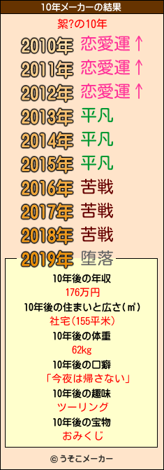 絮?の10年メーカー結果