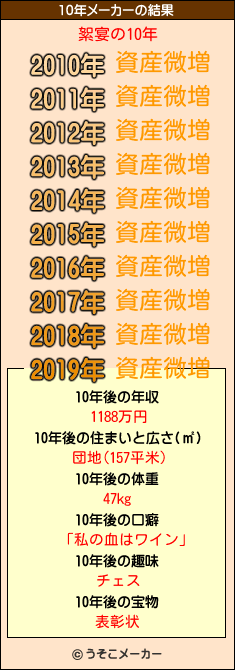 絮宴の10年メーカー結果