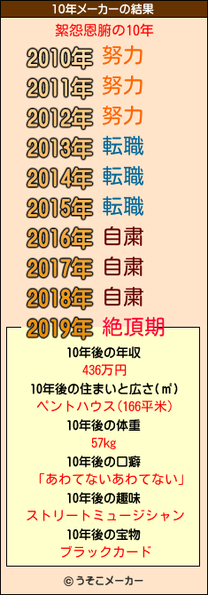 絮怨恩腑の10年メーカー結果