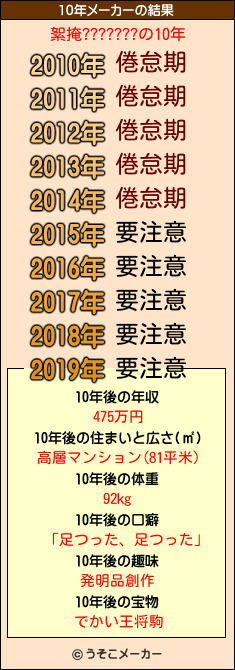 絮掩???????の10年メーカー結果