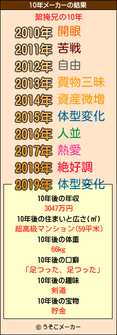 絮掩兄の10年メーカー結果
