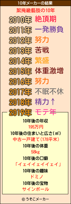 絮掩畿藝肢の10年メーカー結果