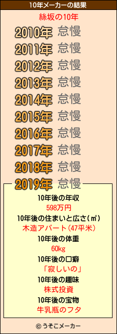 絲坂の10年メーカー結果