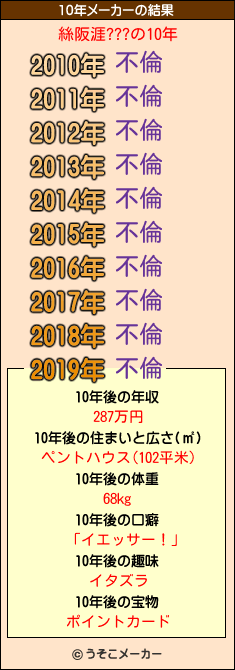 絲阪涯???の10年メーカー結果