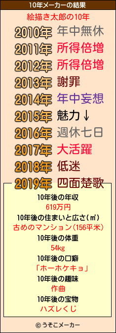 絵描き太郎の10年メーカー結果