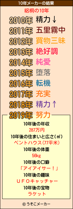 絽桐の10年メーカー結果