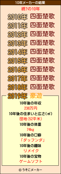 綉?の10年メーカー結果