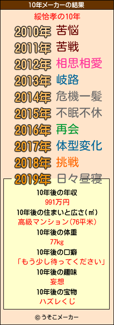 綏恰孝の10年メーカー結果