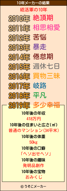 綛活軍の10年メーカー結果