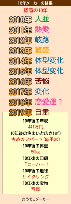 綛盾の10年メーカー結果