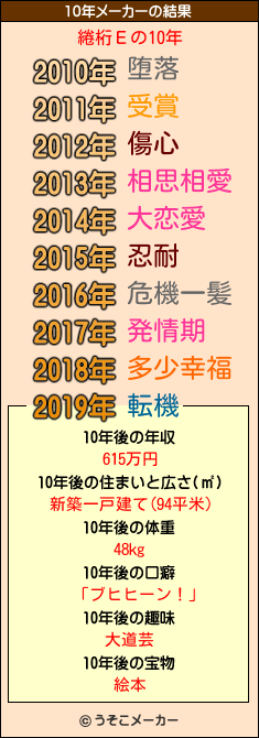 綣桁Еの10年メーカー結果