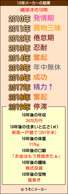 綣球オの10年メーカー結果