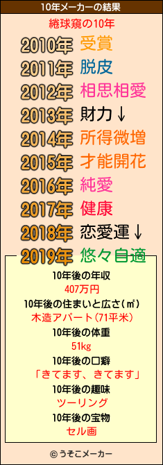 綣球窺の10年メーカー結果