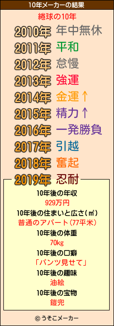 綣球の10年メーカー結果