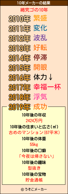 綣究ゴの10年メーカー結果