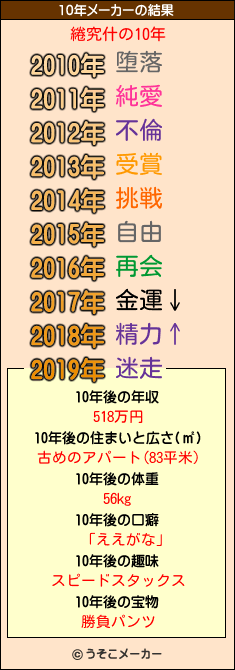 綣究什の10年メーカー結果