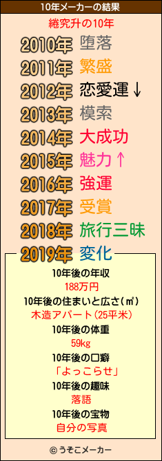 綣究升の10年メーカー結果