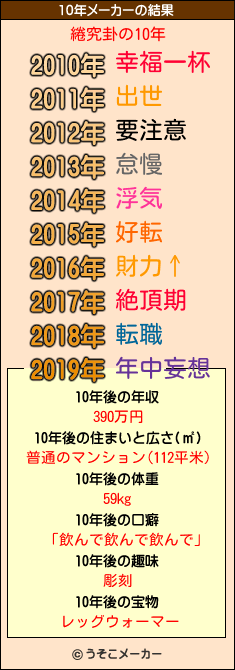 綣究卦の10年メーカー結果