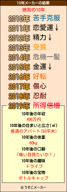 綣笈の10年メーカー結果