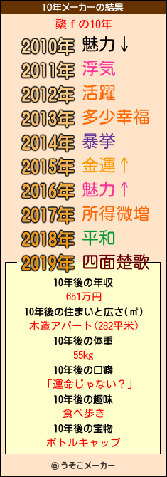 綮ｆの10年メーカー結果