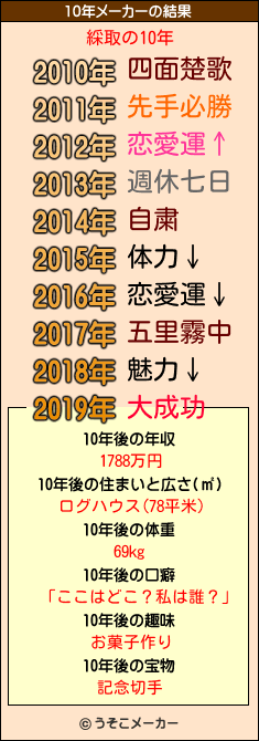 綵取の10年メーカー結果