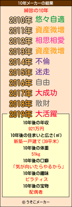 綽診の10年メーカー結果