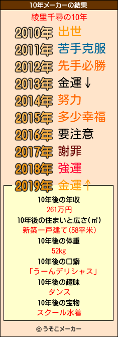 綾里千尋の10年メーカー結果