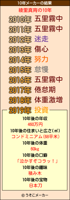 綾里真宵の10年メーカー結果