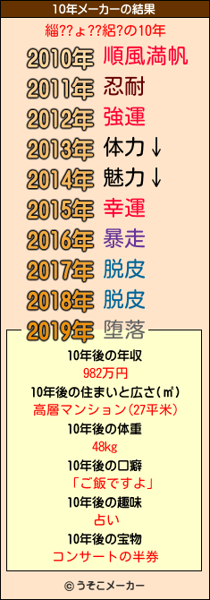 緇??ょ??絽?の10年メーカー結果