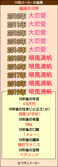 緇括の10年メーカー結果