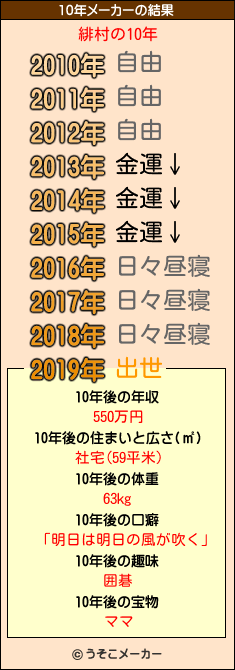 緋村の10年メーカー結果