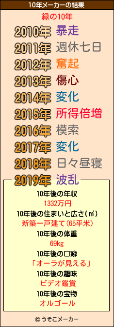 緑の10年メーカー結果