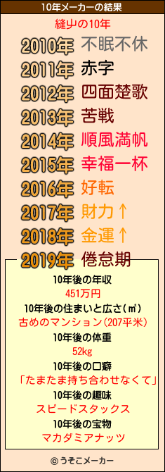 縫屮の10年メーカー結果