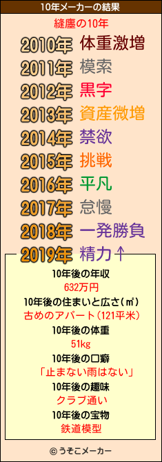 縫廛の10年メーカー結果