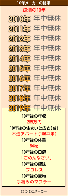 縫爛の10年メーカー結果