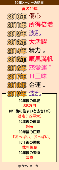 縫の10年メーカー結果