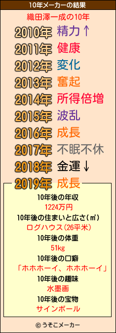 織田澤一成の10年メーカー結果