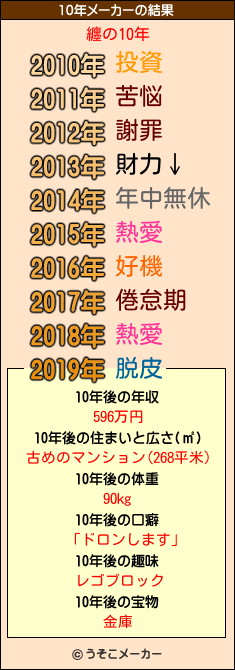 纏の10年メーカー結果