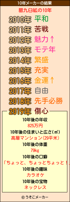 罌九臼絋の10年メーカー結果