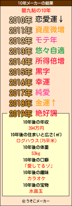 罌九鮎の10年メーカー結果