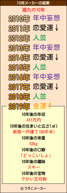 罎九の10年メーカー結果