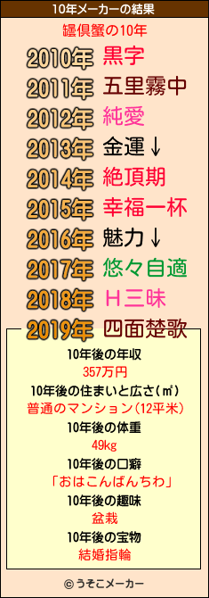 罎倶蟹の10年メーカー結果