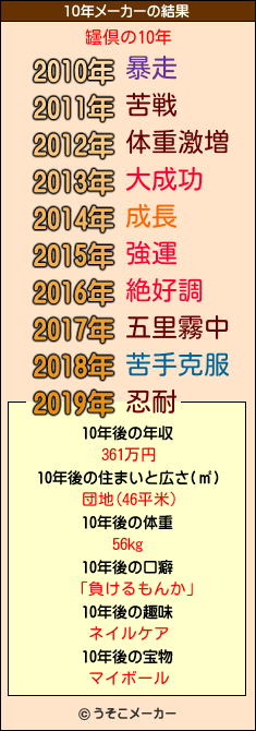 罎倶の10年メーカー結果