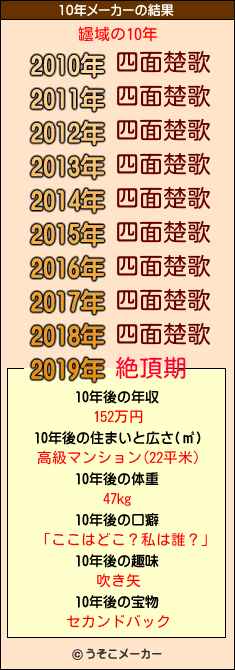 罎域の10年メーカー結果