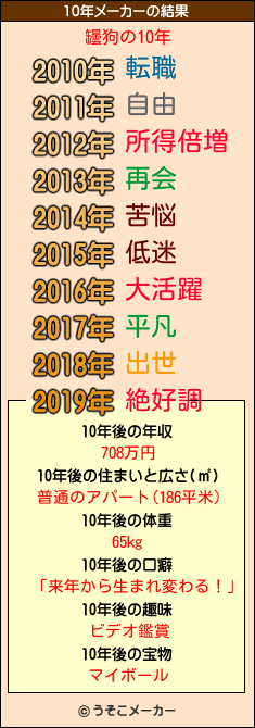 罎狗の10年メーカー結果