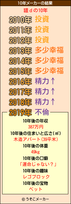 罎ｄの10年メーカー結果